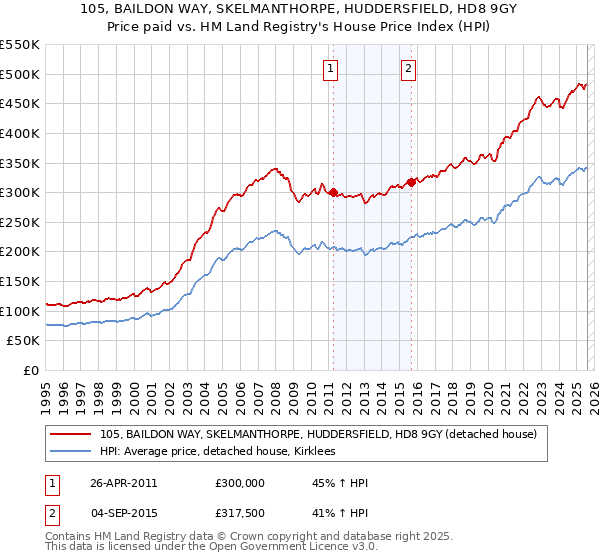 105, BAILDON WAY, SKELMANTHORPE, HUDDERSFIELD, HD8 9GY: Price paid vs HM Land Registry's House Price Index