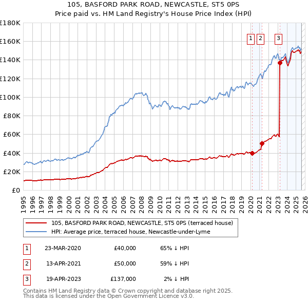 105, BASFORD PARK ROAD, NEWCASTLE, ST5 0PS: Price paid vs HM Land Registry's House Price Index
