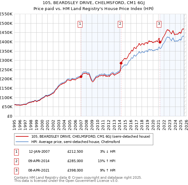 105, BEARDSLEY DRIVE, CHELMSFORD, CM1 6GJ: Price paid vs HM Land Registry's House Price Index