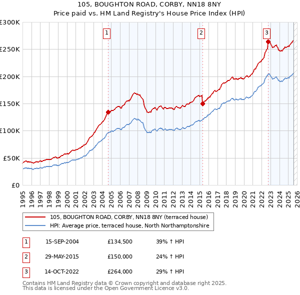 105, BOUGHTON ROAD, CORBY, NN18 8NY: Price paid vs HM Land Registry's House Price Index