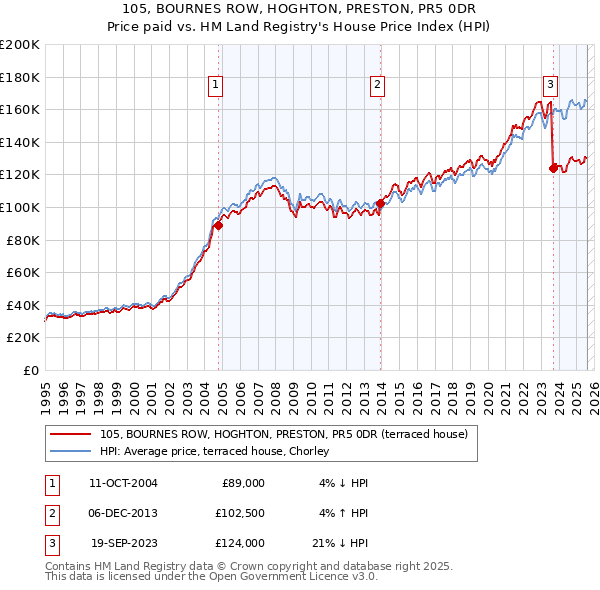 105, BOURNES ROW, HOGHTON, PRESTON, PR5 0DR: Price paid vs HM Land Registry's House Price Index