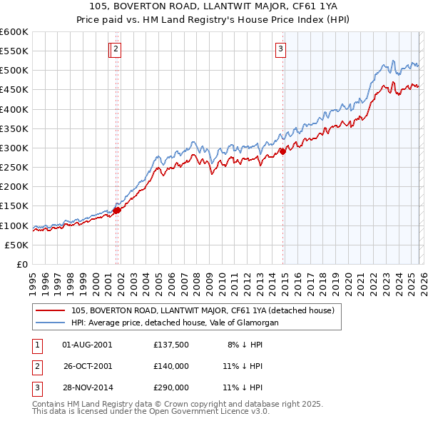105, BOVERTON ROAD, LLANTWIT MAJOR, CF61 1YA: Price paid vs HM Land Registry's House Price Index