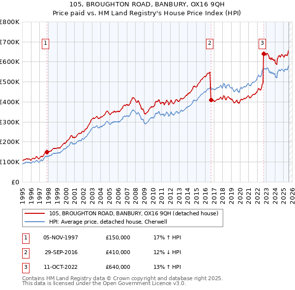105, BROUGHTON ROAD, BANBURY, OX16 9QH: Price paid vs HM Land Registry's House Price Index