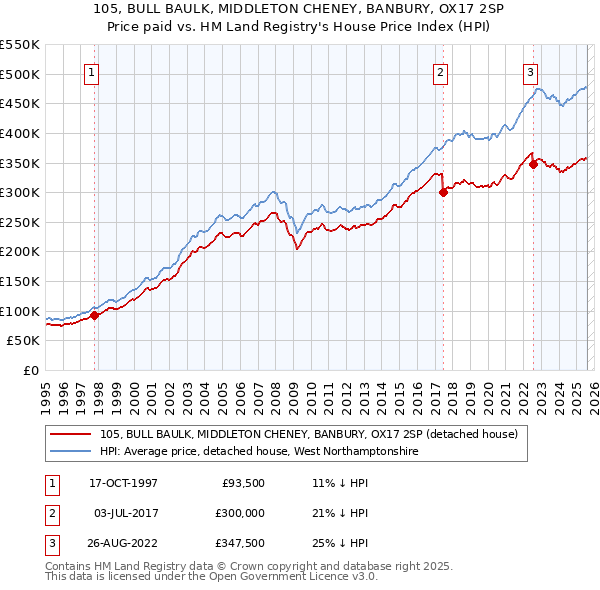 105, BULL BAULK, MIDDLETON CHENEY, BANBURY, OX17 2SP: Price paid vs HM Land Registry's House Price Index