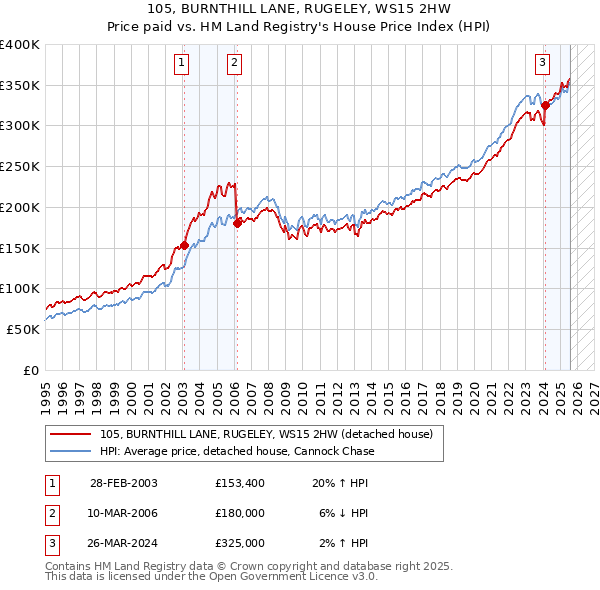 105, BURNTHILL LANE, RUGELEY, WS15 2HW: Price paid vs HM Land Registry's House Price Index