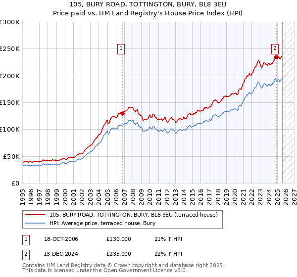 105, BURY ROAD, TOTTINGTON, BURY, BL8 3EU: Price paid vs HM Land Registry's House Price Index