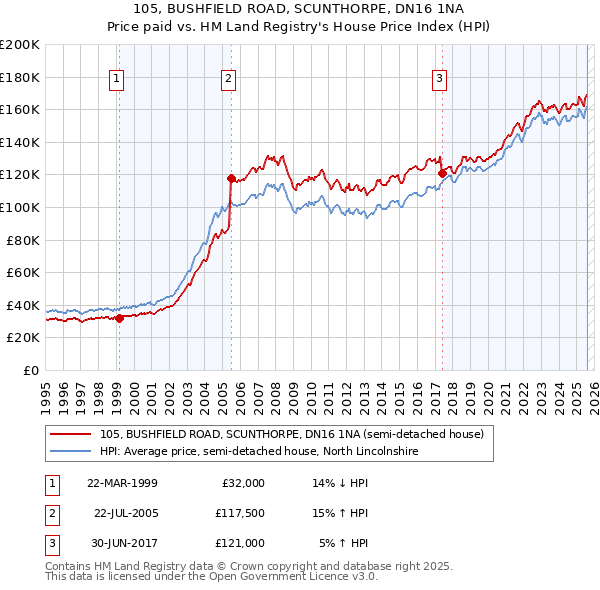 105, BUSHFIELD ROAD, SCUNTHORPE, DN16 1NA: Price paid vs HM Land Registry's House Price Index