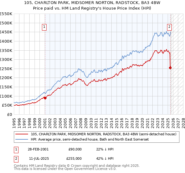 105, CHARLTON PARK, MIDSOMER NORTON, RADSTOCK, BA3 4BW: Price paid vs HM Land Registry's House Price Index