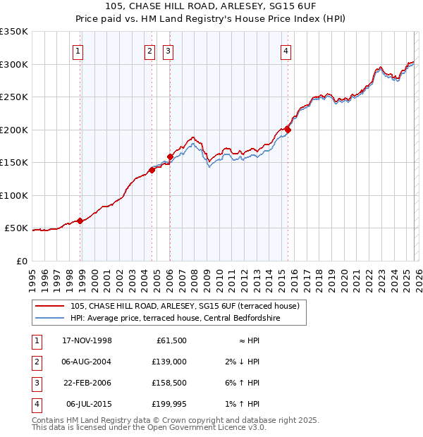 105, CHASE HILL ROAD, ARLESEY, SG15 6UF: Price paid vs HM Land Registry's House Price Index