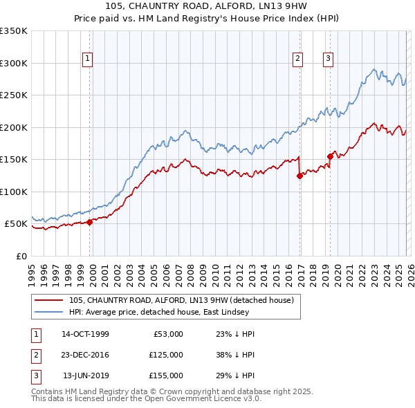 105, CHAUNTRY ROAD, ALFORD, LN13 9HW: Price paid vs HM Land Registry's House Price Index