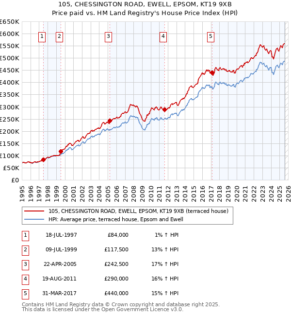 105, CHESSINGTON ROAD, EWELL, EPSOM, KT19 9XB: Price paid vs HM Land Registry's House Price Index