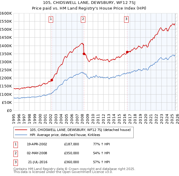 105, CHIDSWELL LANE, DEWSBURY, WF12 7SJ: Price paid vs HM Land Registry's House Price Index