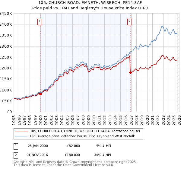 105, CHURCH ROAD, EMNETH, WISBECH, PE14 8AF: Price paid vs HM Land Registry's House Price Index
