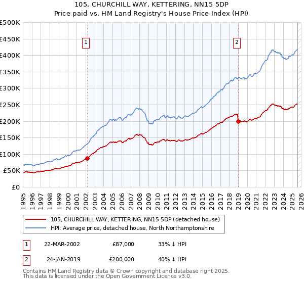 105, CHURCHILL WAY, KETTERING, NN15 5DP: Price paid vs HM Land Registry's House Price Index