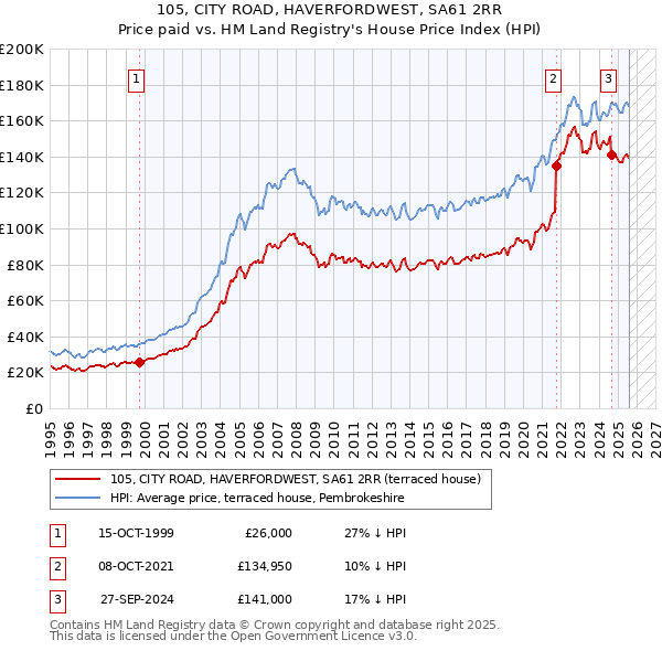 105, CITY ROAD, HAVERFORDWEST, SA61 2RR: Price paid vs HM Land Registry's House Price Index