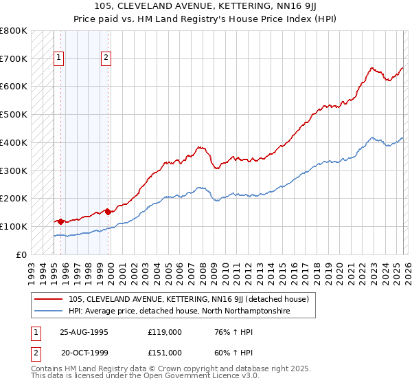 105, CLEVELAND AVENUE, KETTERING, NN16 9JJ: Price paid vs HM Land Registry's House Price Index