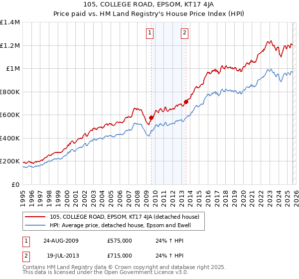 105, COLLEGE ROAD, EPSOM, KT17 4JA: Price paid vs HM Land Registry's House Price Index