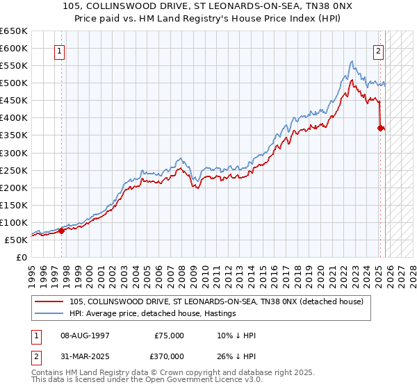 105, COLLINSWOOD DRIVE, ST LEONARDS-ON-SEA, TN38 0NX: Price paid vs HM Land Registry's House Price Index