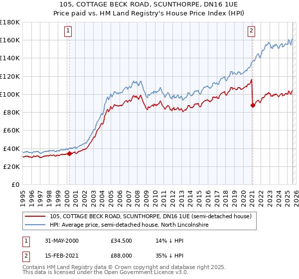 105, COTTAGE BECK ROAD, SCUNTHORPE, DN16 1UE: Price paid vs HM Land Registry's House Price Index