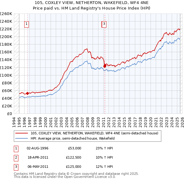 105, COXLEY VIEW, NETHERTON, WAKEFIELD, WF4 4NE: Price paid vs HM Land Registry's House Price Index