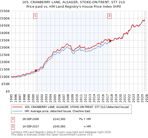 105, CRANBERRY LANE, ALSAGER, STOKE-ON-TRENT, ST7 2LG: Price paid vs HM Land Registry's House Price Index