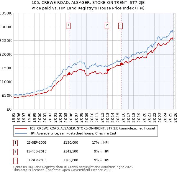 105, CREWE ROAD, ALSAGER, STOKE-ON-TRENT, ST7 2JE: Price paid vs HM Land Registry's House Price Index