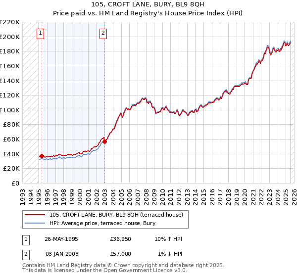 105, CROFT LANE, BURY, BL9 8QH: Price paid vs HM Land Registry's House Price Index