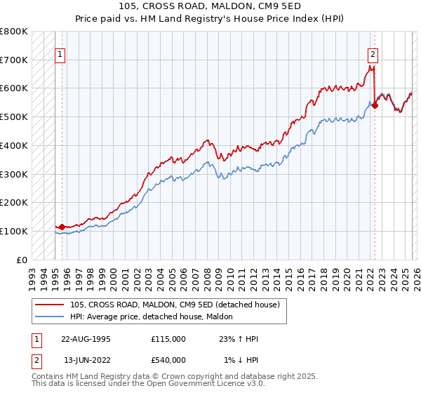 105, CROSS ROAD, MALDON, CM9 5ED: Price paid vs HM Land Registry's House Price Index