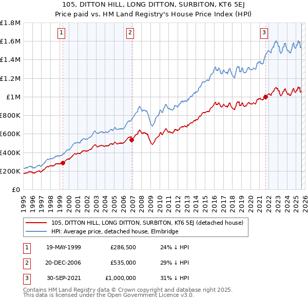 105, DITTON HILL, LONG DITTON, SURBITON, KT6 5EJ: Price paid vs HM Land Registry's House Price Index