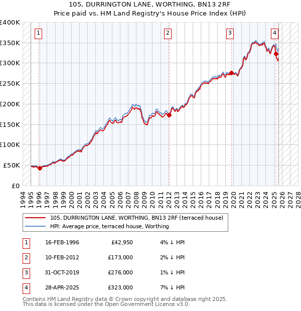 105, DURRINGTON LANE, WORTHING, BN13 2RF: Price paid vs HM Land Registry's House Price Index