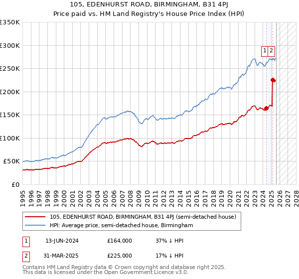 105, EDENHURST ROAD, BIRMINGHAM, B31 4PJ: Price paid vs HM Land Registry's House Price Index