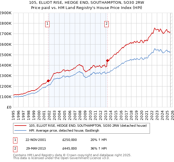 105, ELLIOT RISE, HEDGE END, SOUTHAMPTON, SO30 2RW: Price paid vs HM Land Registry's House Price Index