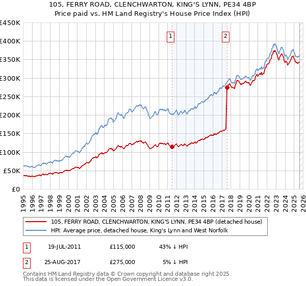 105, FERRY ROAD, CLENCHWARTON, KING'S LYNN, PE34 4BP: Price paid vs HM Land Registry's House Price Index