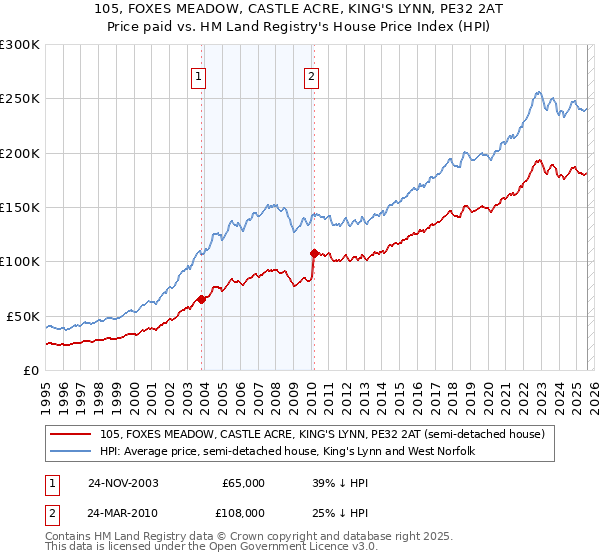 105, FOXES MEADOW, CASTLE ACRE, KING'S LYNN, PE32 2AT: Price paid vs HM Land Registry's House Price Index