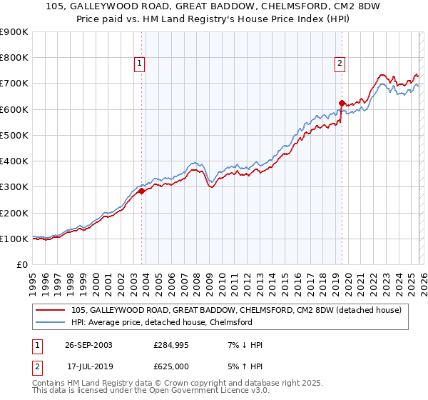 105, GALLEYWOOD ROAD, GREAT BADDOW, CHELMSFORD, CM2 8DW: Price paid vs HM Land Registry's House Price Index