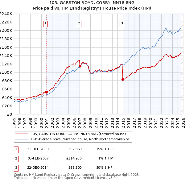 105, GARSTON ROAD, CORBY, NN18 8NG: Price paid vs HM Land Registry's House Price Index