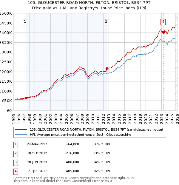 105, GLOUCESTER ROAD NORTH, FILTON, BRISTOL, BS34 7PT: Price paid vs HM Land Registry's House Price Index