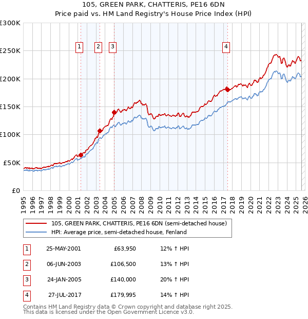 105, GREEN PARK, CHATTERIS, PE16 6DN: Price paid vs HM Land Registry's House Price Index
