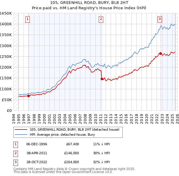105, GREENHILL ROAD, BURY, BL8 2HT: Price paid vs HM Land Registry's House Price Index