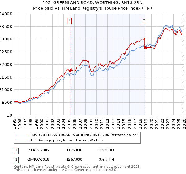 105, GREENLAND ROAD, WORTHING, BN13 2RN: Price paid vs HM Land Registry's House Price Index