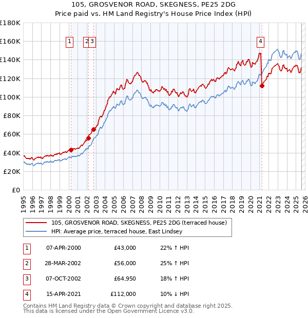 105, GROSVENOR ROAD, SKEGNESS, PE25 2DG: Price paid vs HM Land Registry's House Price Index