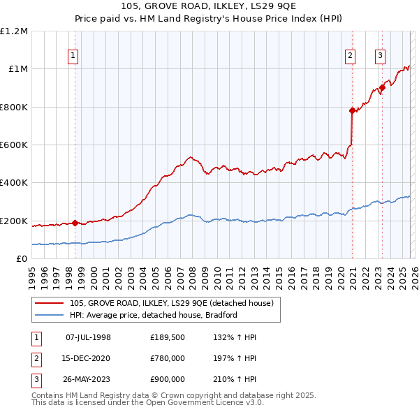 105, GROVE ROAD, ILKLEY, LS29 9QE: Price paid vs HM Land Registry's House Price Index