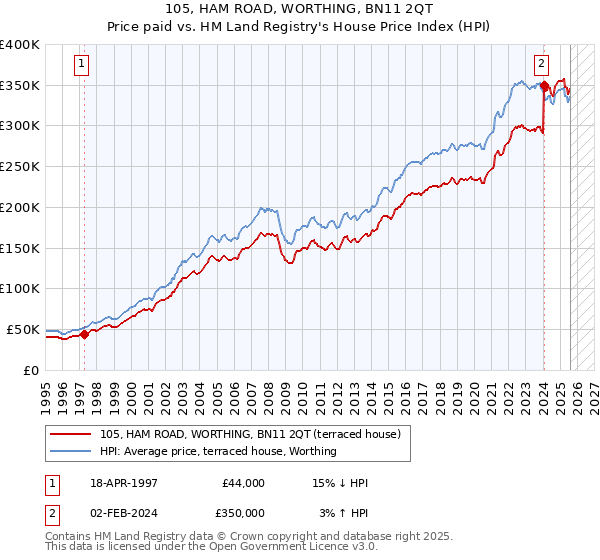 105, HAM ROAD, WORTHING, BN11 2QT: Price paid vs HM Land Registry's House Price Index
