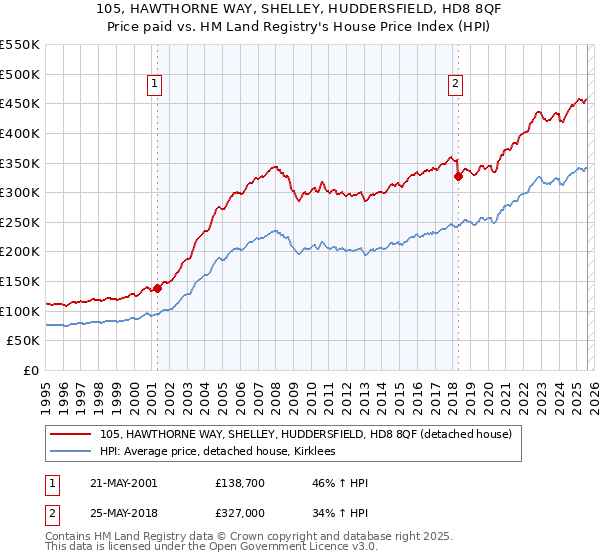 105, HAWTHORNE WAY, SHELLEY, HUDDERSFIELD, HD8 8QF: Price paid vs HM Land Registry's House Price Index