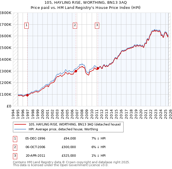 105, HAYLING RISE, WORTHING, BN13 3AQ: Price paid vs HM Land Registry's House Price Index