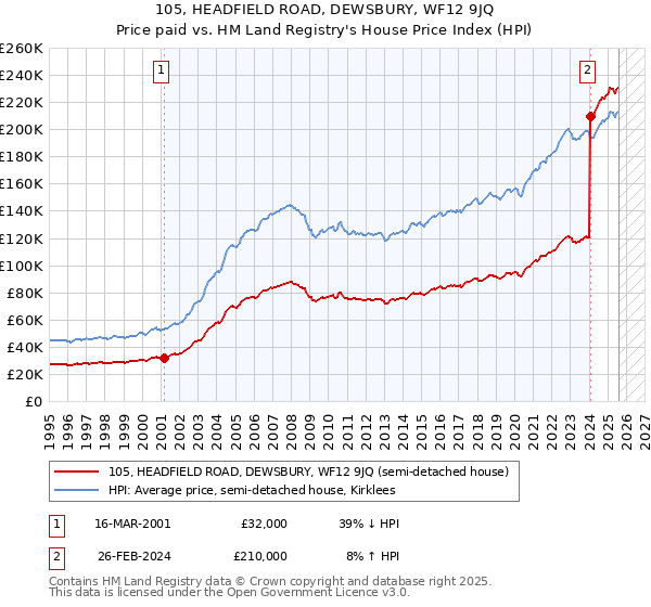 105, HEADFIELD ROAD, DEWSBURY, WF12 9JQ: Price paid vs HM Land Registry's House Price Index