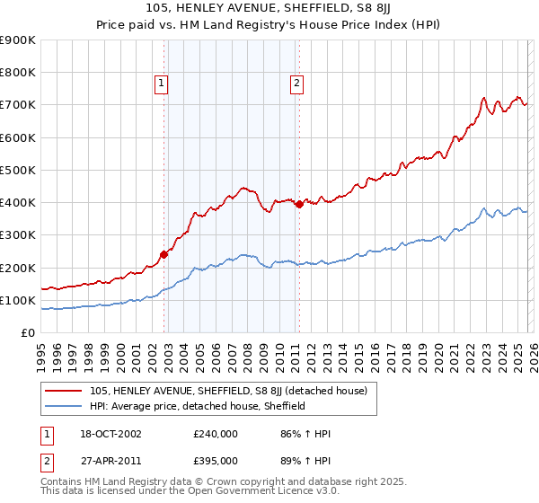 105, HENLEY AVENUE, SHEFFIELD, S8 8JJ: Price paid vs HM Land Registry's House Price Index