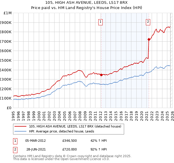 105, HIGH ASH AVENUE, LEEDS, LS17 8RX: Price paid vs HM Land Registry's House Price Index