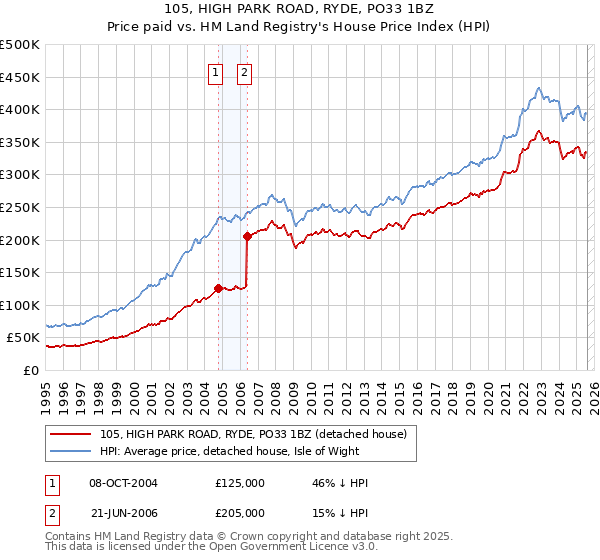105, HIGH PARK ROAD, RYDE, PO33 1BZ: Price paid vs HM Land Registry's House Price Index