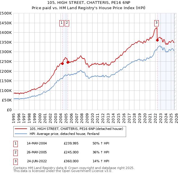 105, HIGH STREET, CHATTERIS, PE16 6NP: Price paid vs HM Land Registry's House Price Index